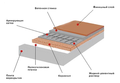 Как сделать керамзитобетон?